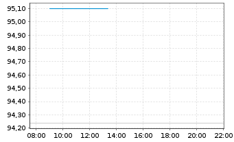 Chart Neurocrine Biosciences Inc. - Intraday