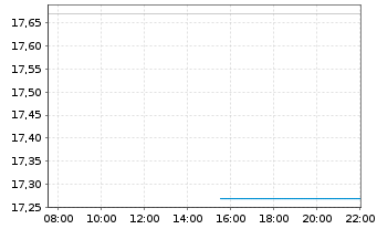Chart Neurogene Inc. - Intraday