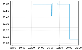 Chart Viper Energy Inc. - Intraday