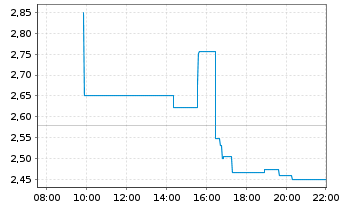Chart New Fortress Energy Inc. - Intraday