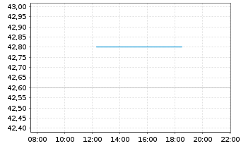 Chart New Oriental Educat.&Techn.Grp Spons ADRs - Intraday