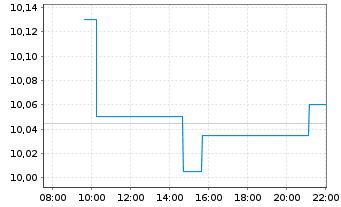 Chart Rithm Capital Corp. - Intraday