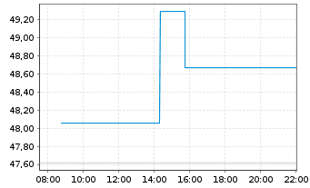 Chart New York Times Co. - Intraday