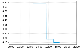 Chart Newell Brands Inc. - Intraday