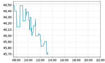 Chart Newmont Corp. - Intraday