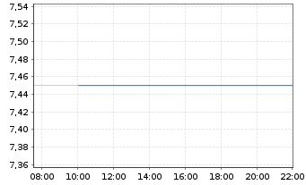 Chart NPK International Inc. - Intraday