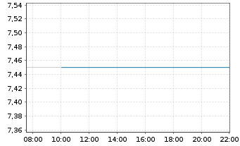 Chart Newpark Resources Inc. - Intraday