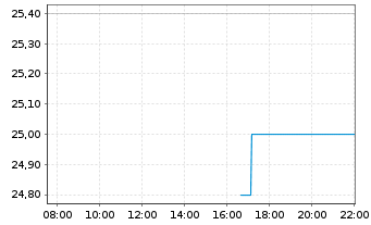 Chart News Corp. NEW Shares A - Intraday
