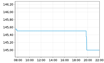 Chart Nexstar Media Group Inc. - Intraday