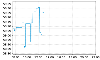 Chart Nextera Energy Inc. - Intraday