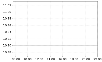 Chart Nextnav Inc. - Intraday