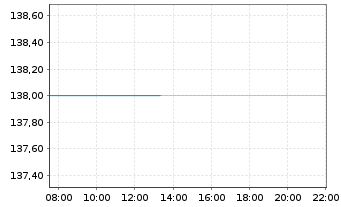 Chart NICE Ltd. - Intraday