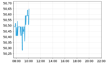 Chart NIKE Inc. - Intraday