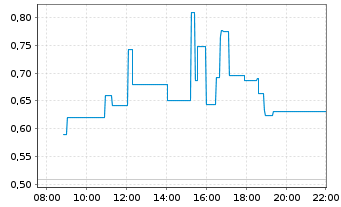 Chart Nine Energy Service Inc. - Intraday