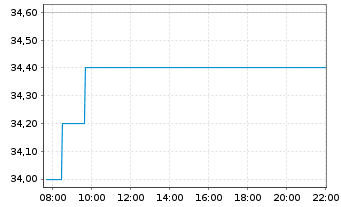 Chart NISOURCE Inc. - Intraday