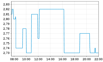 Chart Niu Technologies - Intraday