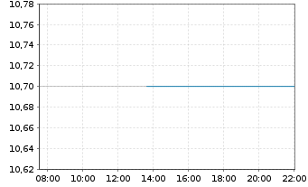 Chart Noah Holdings Ltd Spons ADRs - Intraday