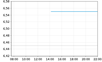 Chart Nomura Holdings Inc. ADRs - Intraday