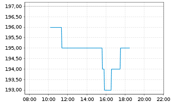 Chart Norfolk Southern Corp. - Intraday