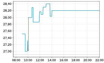 Chart Northern Oil and Gas Inc. - Intraday