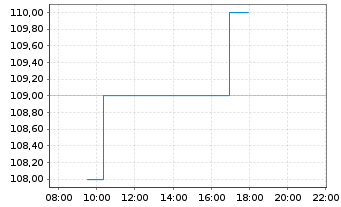 Chart Northern Trust Corp. - Intraday