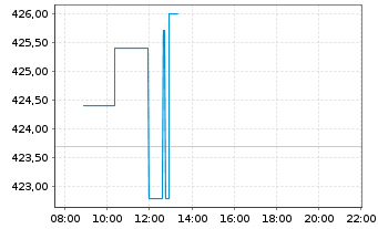 Chart Northrop Grumman Corp. - Intraday