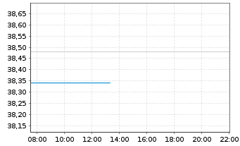 Chart Northwest Natural Holding Co. - Intraday