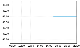 Chart NorthWestern Energy Group Inc. Reg.Sh.New DL -,01 - Intraday