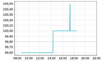 Chart Novartis AG (Sp.ADRs) - Intraday