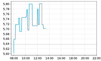 Chart Novavax Inc. - Intraday