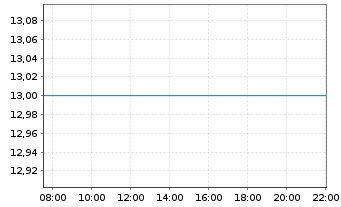 Chart Dnow Inc - Intraday