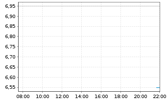 Chart Nu Skin Enterprises Inc. - Intraday