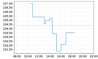 Chart Nucor Corp. - Intraday