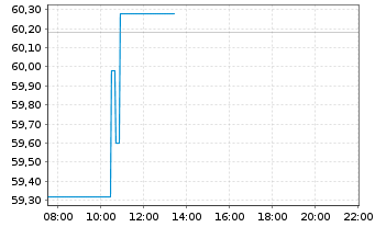 Chart Nutanix Inc. CL A - Intraday