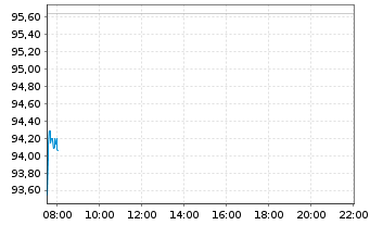 Chart Nvidia Corp. - Intraday