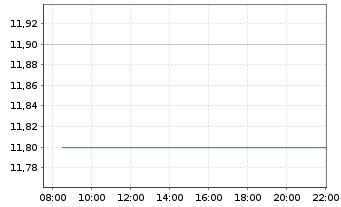 Chart O-I Glass Inc. - Intraday