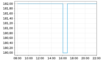 Chart OSI Systems Inc. - Intraday