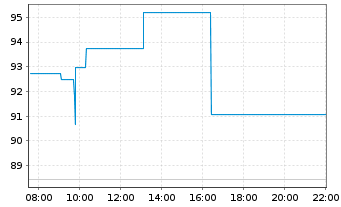 Chart Chord Energy Corp. - Intraday