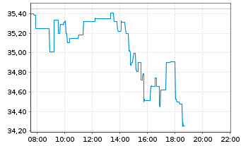 Chart Occidental Petroleum Corp. - Intraday