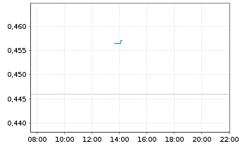 Chart Ocean Power Technologies Inc. - Intraday