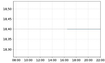 Chart Oceaneering International Inc. - Intraday