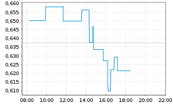 Chart Ocugen Inc. - Intraday