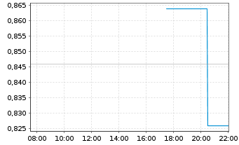 Chart Opus Genetics Inc. - Intraday
