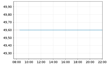 Chart Oil-Dri Corp. of America - Intraday