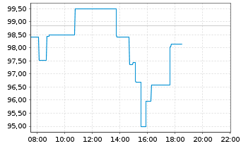 Chart Okta Inc. Cl.A  - Intraday