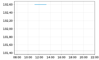 Chart Old Dominion Freight Line Inc. - Intraday