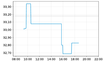 Chart Old Republic Intl Corp. - Intraday