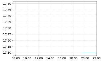 Chart Olin Corp. - Intraday