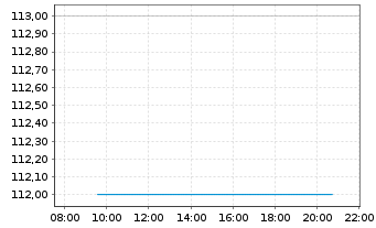 Chart Ollie's Bargain Outlet Hldgs - Intraday