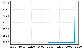 Chart Olympic Steel Inc. - Intraday